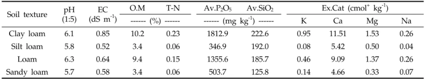 Table 1. Chemical properties of the soil before experiment Soil texture pH