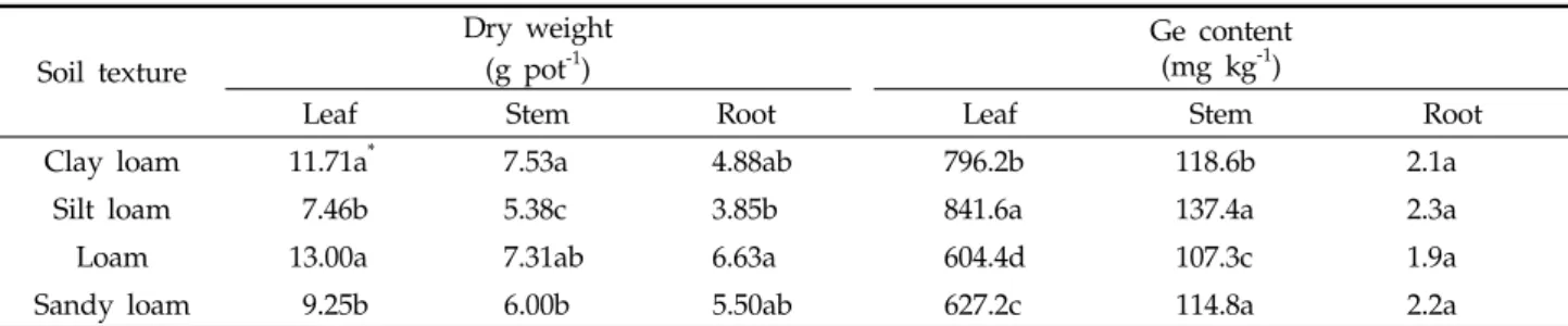 Table 3. Dry weight and germanium contents in various parts of rice plant under different soil texture Soil texture