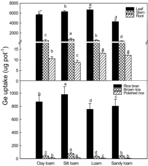 Table 4. Rice yield and germanium contents in various parts of rice under different soil texture