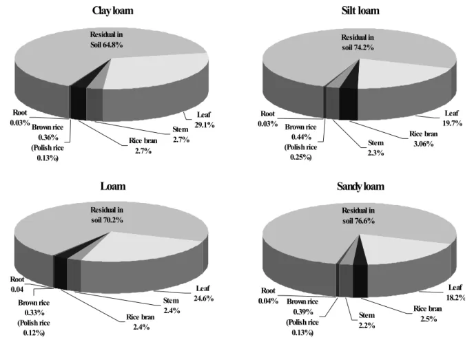 Fig. 2. Germanium uptake ratio of rice plant under different soil texture.