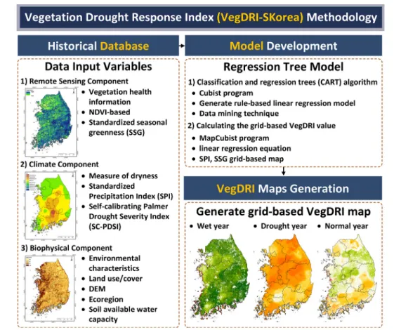 Fig. 1 VegDRI-SKorea methodology including database, model development (regression-tree rules generation), and map generation  (adjusted Tadesse et al., 2010)