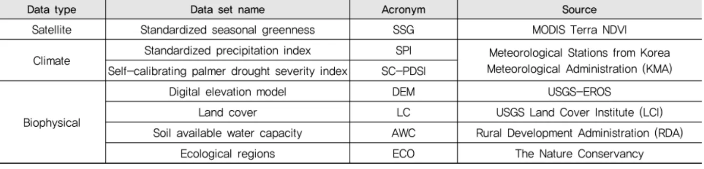 Table 1 Input data for the VegDRI-SKorea model