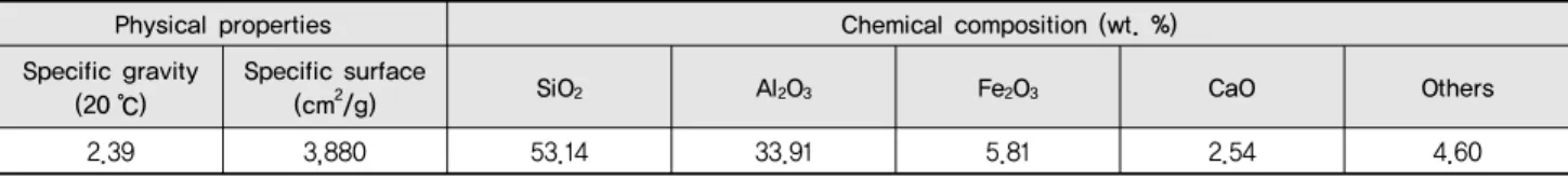 Table 3 Physical properties and chemical compositions of fly ash