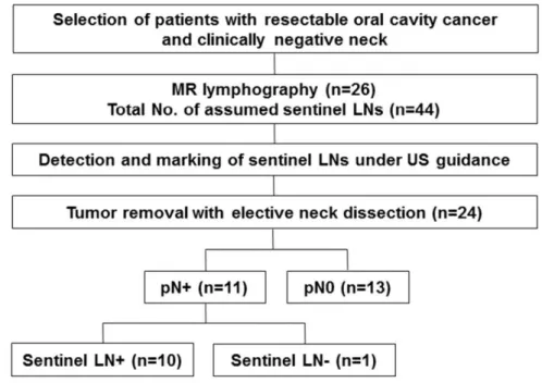 Figure 1. Result of sentinel LN evaluation in patients with resectable oral cavity  cancer planning elective neck dissection 