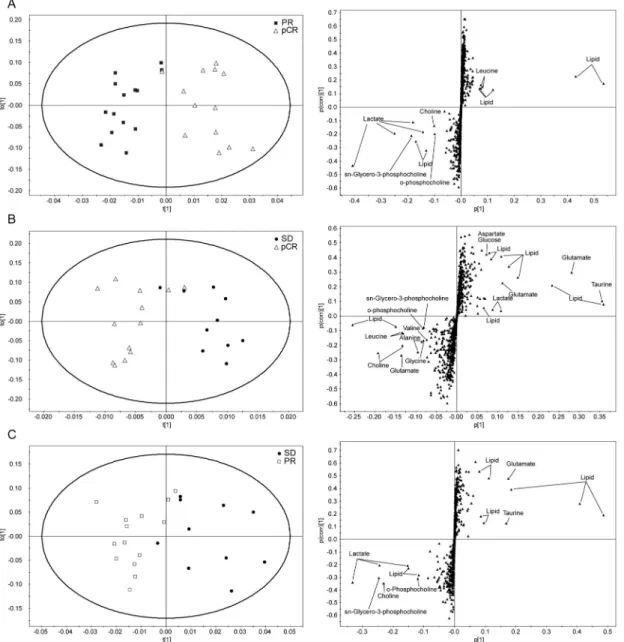 Figure 1.  OPLS-DA score and loadinig S-plots of the HR-MAS MR spectra for predicting pathologic response to NAC