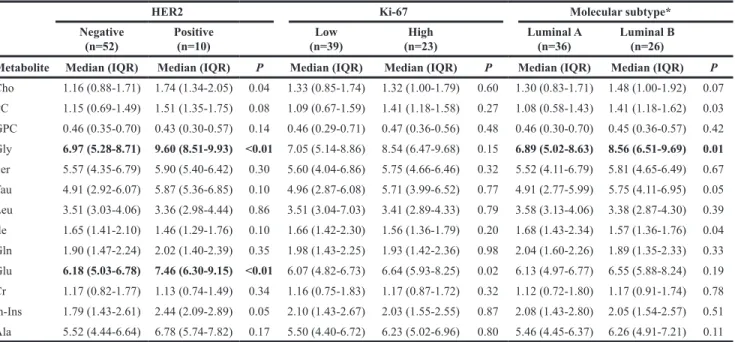 Table 1: Comparison between the relative metabolite quantification levels of ER-positive breast cancers according to  the tumor groups