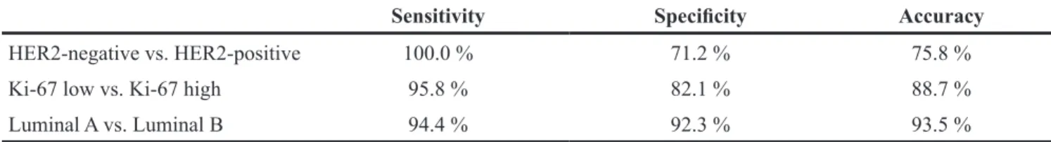 Table 2: OPLS-DA classification results of HER2, Ki-67 status, and molecular subtype