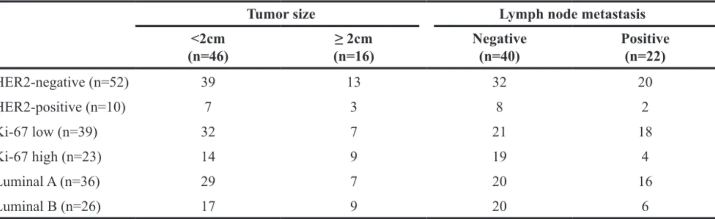 Table 3: Correlation of molecular and pathologic characteristics of 62 ER-positive breast cancers in this study