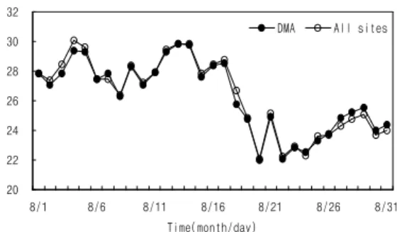 Fig. 2. The comparison of daily mean temperatures at DMA  and All sites.
