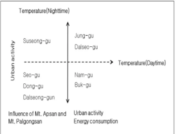 Fig. 10. Thermal characteristics of Daegu in summer. 