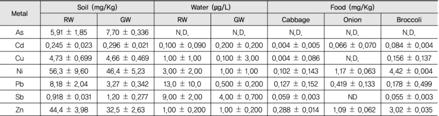 Table 2 Average heavy metal concentration according to the different media, the irrigation types and the agricultural products (average 