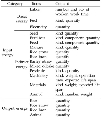 Table 3. Conversion factor of input and output Category Items Unit Conversion factor