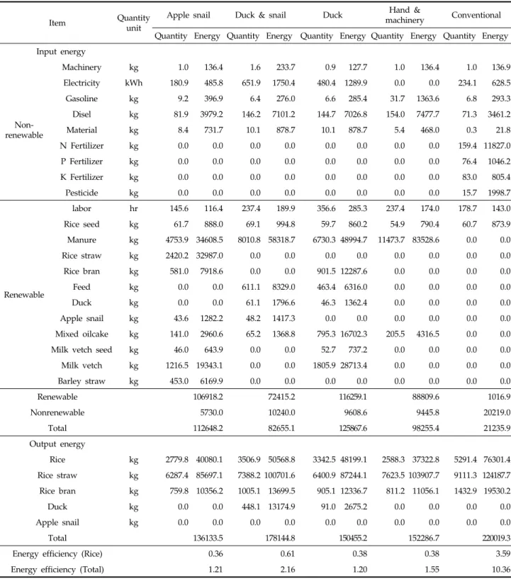 Table 6. Energy efficiency in organic rice farming area in 2007