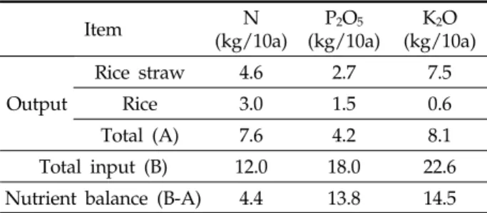 Table 9. Nutrient balance in organic rice farming area
