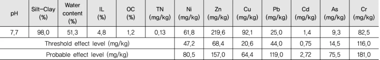 Table 1 Properties of sediments sampled from north harbor in Inchon pH Silt-Clay (%) Water content (%) (%)IL OC (%) TN (mg/kg) Ni (mg/kg) Zn (mg/kg) Cu (mg/kg) Pb (mg/kg) Cd (mg/kg) As (mg/kg) Cr (mg/kg) 7.7 98.051.3 4.8 1.2 0.13 61.8 219.6 92.1 25.0 1.4 9