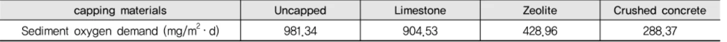 Table 3 Sediment oxygen demand of uncapped sediments and capped sediments for 17 days