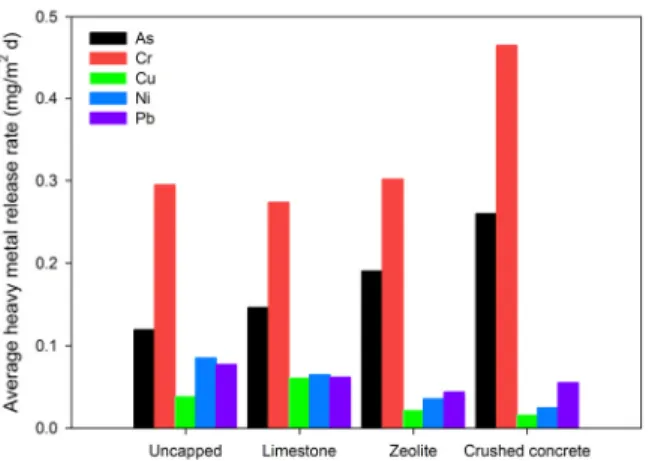 Fig. 5 Average heavy metal release rate from uncapped sediments  and capped sediments with limestone, zeolite, and crushed  concrete for 17 days
