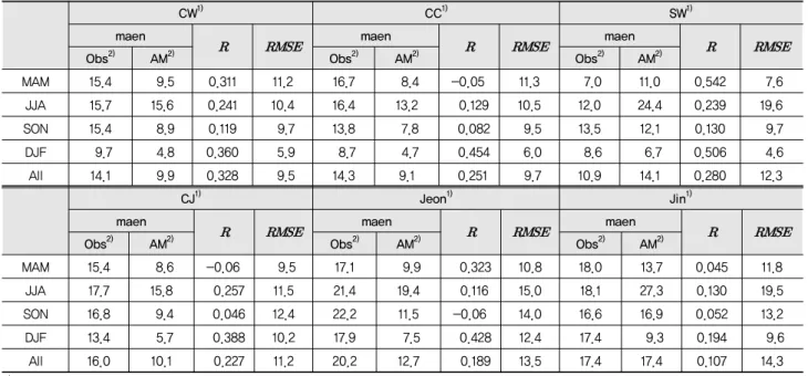 Table 2 Comparison between AMSR2 soil moisture data and ground observations