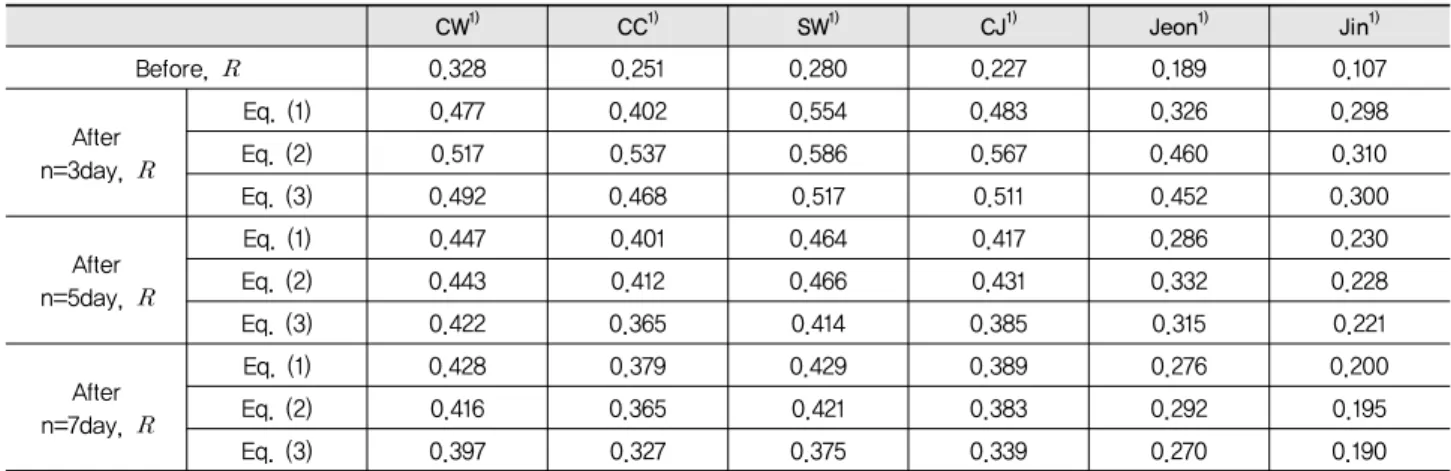 Table 3 Comparison the correlation coefficients of before and after bias correction according to different cases  CW 1) CC 1) SW 1) CJ 1) Jeon 1) Jin 1) Before,   0.328 0.251 0.280 0.227 0.189 0.107 After n=3day,   Eq