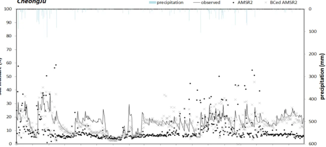 Fig. 3 AMSR2, BCed AMSR2, Observed Soil Moisture