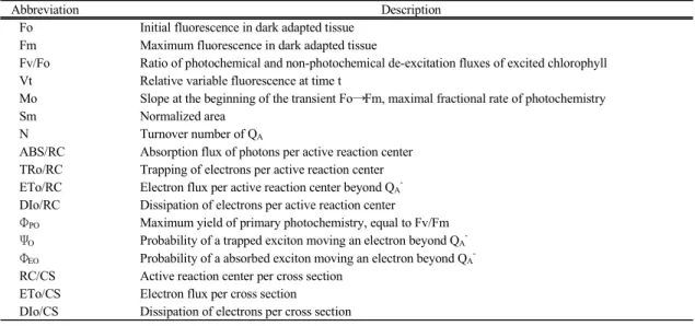Table 1. Short description of chlorophyll fluorescence parameters used in the study, according to the O-J-I-P test 