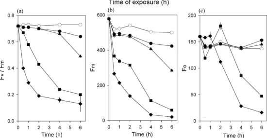 Fig.  2.  Change  of  chlorophyll  fluorescence  (Fv/Fm,  Fm  and  Fo)  in  Chlorella  vulgaris  exposured  to  mercury(Hg 2+ )  stress