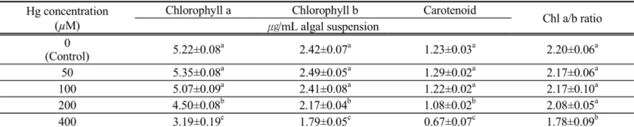Table 2. Contents of photosynthetic pigments in Chlorella vulgaris after the treatment of mercury(Hg 2+ ) for 4 h 리구에서는 대조구에 비해 각각 처리 후 2시간과 1시간까지는 Fo 값이 증가하였으며, 이후에는 큰 폭으로 감소하였다