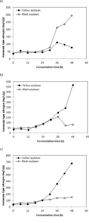 Fig. 2. Changes in ammonia type nitrogen of Chungkookjang  during fermentation. (a) 35℃; (b) 40℃; (c) 45℃.