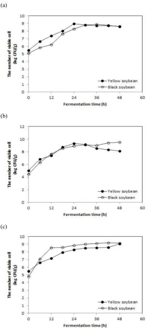 Fig. 3. Changes in the number of viable cell of Chungkookjang  during fermentation. (a) 35 ℃; (b) 40℃; (c) 45℃.
