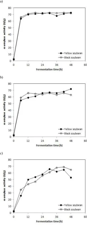 Fig. 5. Changes in α-amylase activity of Chungkookjang during  fermentation. (a) 35℃; (b) 40℃; (c) 45℃.