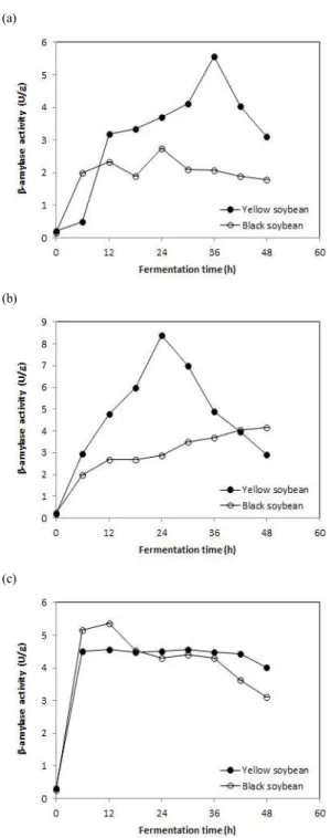 Fig. 6. Changes in β-amylase activity of Chungkookjang during  fermentation. (a) 35 ℃; (b) 40℃; (c) 45℃