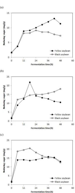 Fig. 7. Changes in reducing sugar of Chungkookjang during  fermentation. (a) 35 ℃; (b) 40℃; (c) 45℃