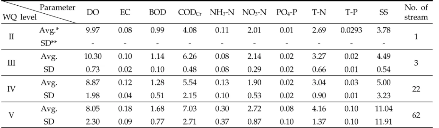 Table 2. Wilks lambda and F-values with parameters Parameters Wilks lambda F Significance