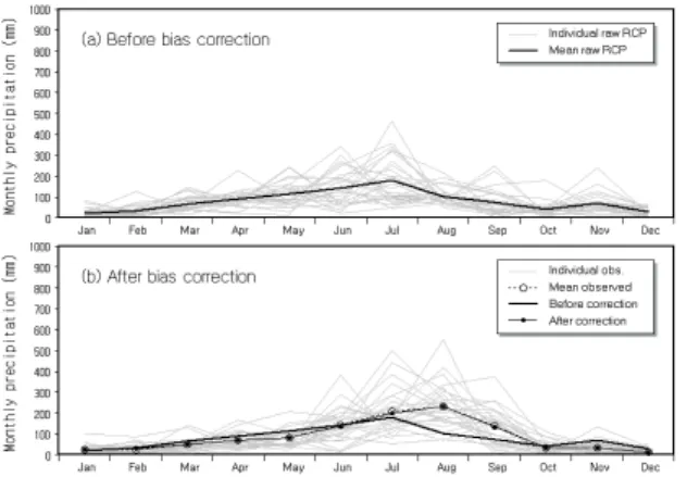 Fig. 2 The comparison of monthly averaged rainy days (a) before 