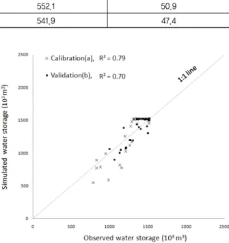 Fig. 8 Comparison of ten-day observed and simulated water  storages on (a) calibration and (b) validation periods평균기온은 RCP 4.5 시나리오에서 각 기간별로 1.5 °C, 2.6 °C, 3.1 °C, RCP 8.5 시나리오에서 1.3 °C, 2.9 °C, 4.8 °C로 모두 지속적인 증가 추세를 보였고, 기온 상승폭은 RCP 8.5 시나리오가 RCP 4.5 시나
