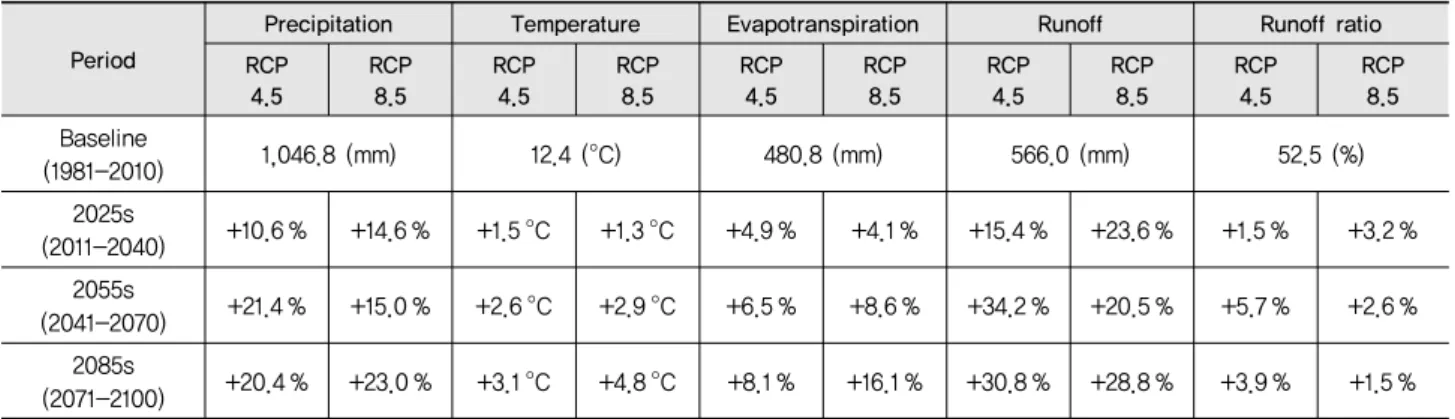 Table 4 Change of hydrologic components in Imgo reservior watershed on RCP 4.5 and RCP 8.5 scenarios