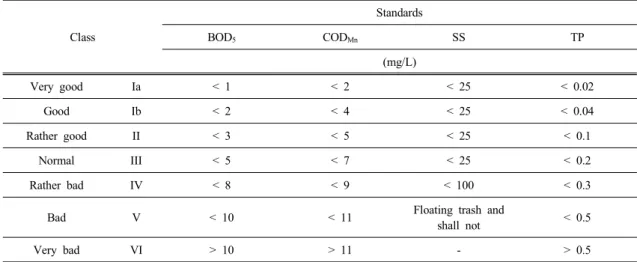 Table 9. Classes of urban watershed Class StandardsBOD 5 COD Mn SS TP (mg/L) Very  good Ia <  1 <  2 <  25 <  0.02 Good Ib <  2 <  4 <  25 <  0.04 Rather  good II <  3 <  5 <  25 <  0.1 Normal III <  5 <  7 <  2