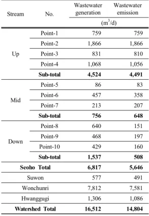 Table 2. Status of industrial pollution in Seoho watershed