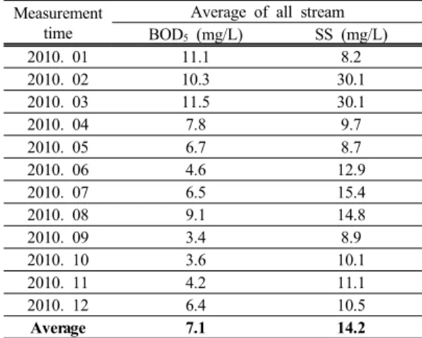 Table 6. Water qualities in Seoho watershed during 2011 Measurement