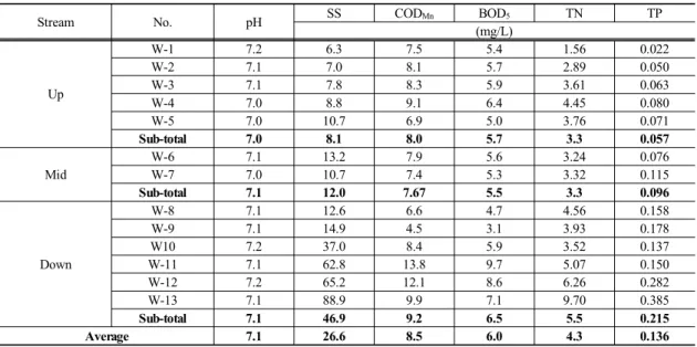 Fig. 5. Average concentration during four years.