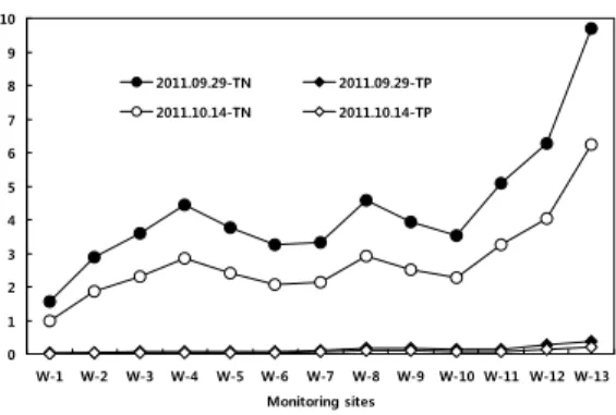 Fig. 8. Variations of TN &amp; TP concentrations at monitoring  sites. 시킨 효과로 판단된다. 1, 2차 조사의 비강우일은 9일 과 14일로 1차보다 2차에 많은 도시의 오염물질의 유 입이 예상되나 2일에 걸친 강우에 의한 희석효과를 억 제하지 못한 것으로 판단된다