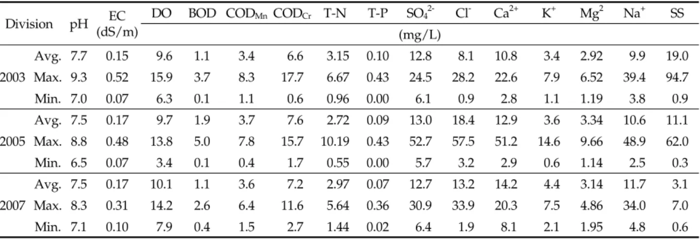Table 2. Yearly variation of water quality in the agricultural watershed Division pH EC