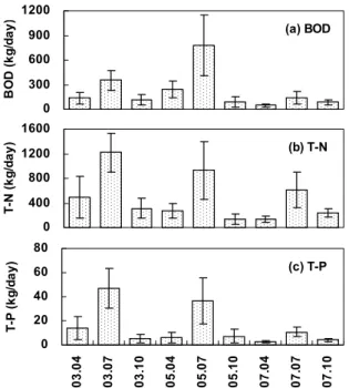 Fig. 4. Comparison of pollutant loads in the agricultural watershed.