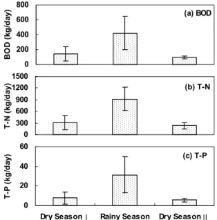 Table 4. Comparison of discharge and pollutant loads according to the proportion of paddy field to land