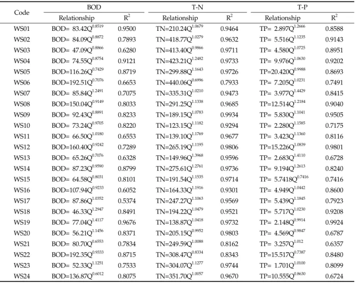 Table 5. Comparison of relationships between discharge(Q) and pollution loads of BOD, T-N, and T-P in the agricultural watershed.