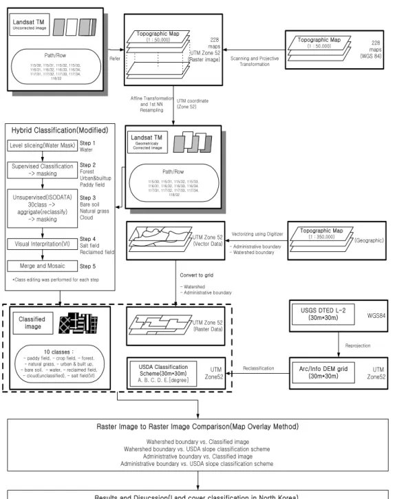 Fig. 2. General job flow for land cover classification of North Korea
