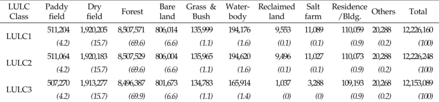 Fig. 6. Area distribution of landuse/ cover classes in North Korea