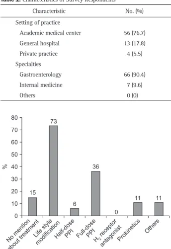 Fig. 1. Distribution of opinions regarding the treatment for asymp- asymp-tomatic erosive esophagitis (multiple response question)