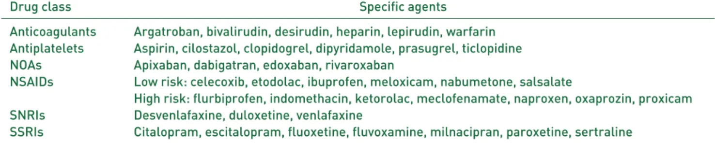 Table 1. Classification of Drug that Increase Bleeding Risk