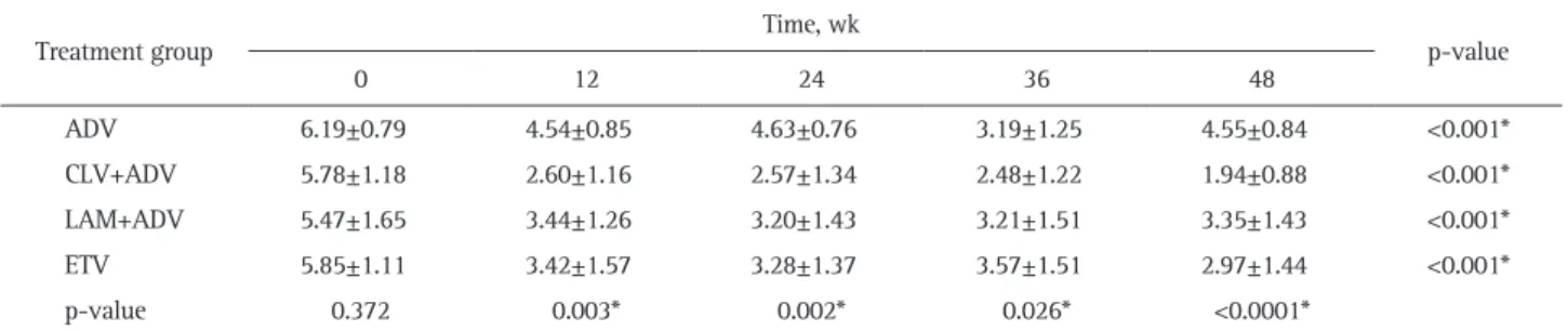 Table 2. Mean HBV DNA Levels according to Time Points in the Four Different Treatment Groups (log 10  copies/mL)